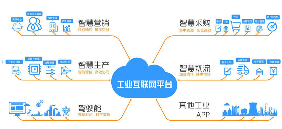 工业互联网云平台